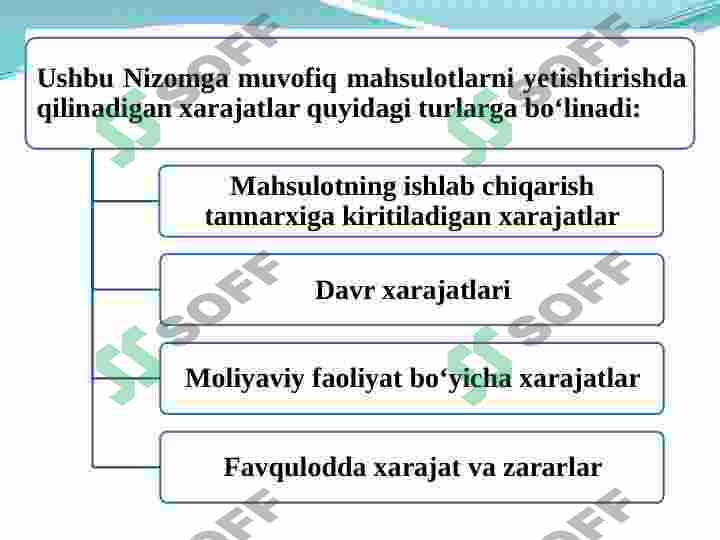 KORXONALARDA ISHLAB CHIQARISH XARAJATLARI VA  MAHSULOT TANNARXI 4
