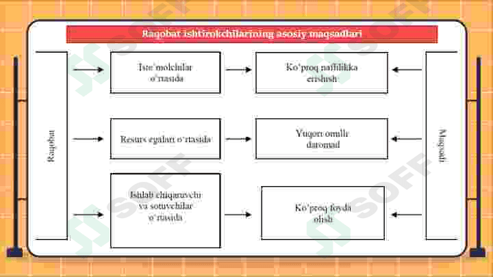 Raqobat - bozor iqtisodiyotining harakatlantiruvchi kuchi sifatida 6