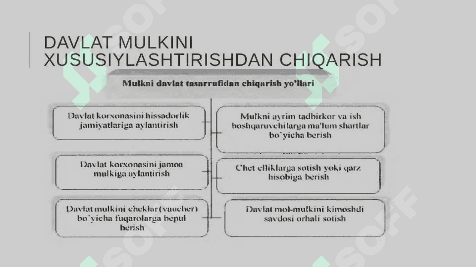 Davlat mulkini xususiylashtirish va boshqarish-iqtisodiyotni tartibga solish vositasi 6