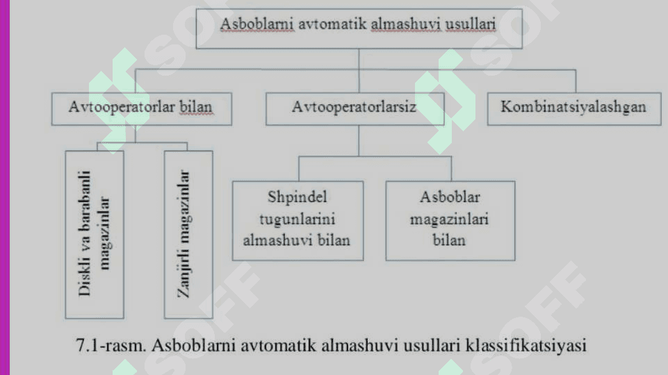 AVTOMATIK ALMASHUV MEXANIZMLARI KLASSIFIKATSIYASI, ULARGA QO’YILGAN TALABLAR 4