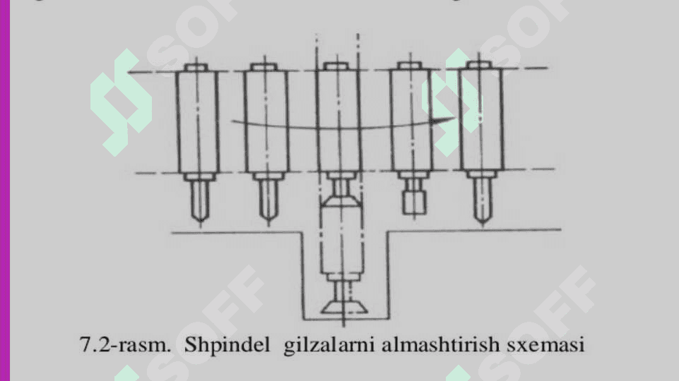 AVTOMATIK ALMASHUV MEXANIZMLARI KLASSIFIKATSIYASI, ULARGA QO’YILGAN TALABLAR 7