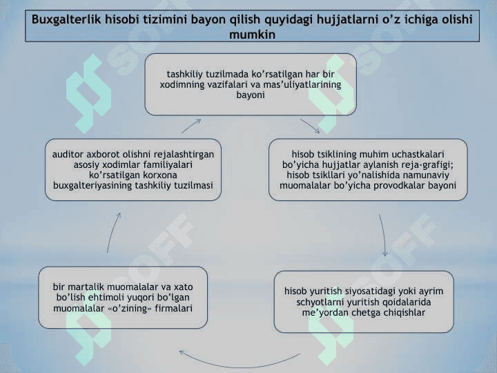 Auditorlik tekshiruvi vaqtida ichki nazorat tizimini o’rganish hamda baholash 6