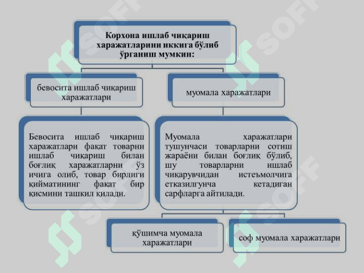 Кичик бизнес ва хусусий тадбиркорлик субъектларида ишлаб чиқариш харажатлари ва махсулот таннархи тахлили 4