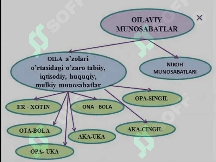 Nikox va oilaning axlokiy asoslari, uning yoshlar tarbiyasidagi urni 3