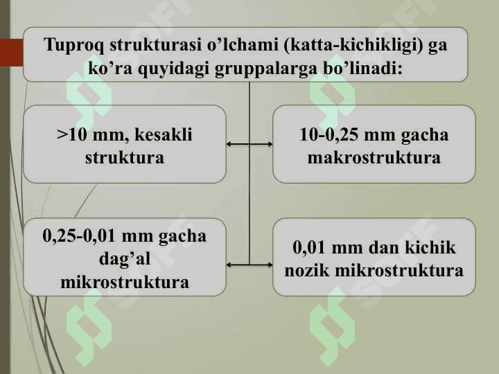 Tuproq strukturasi, suv xossalari, tuproqning havo xossasi va havo rejimi 6