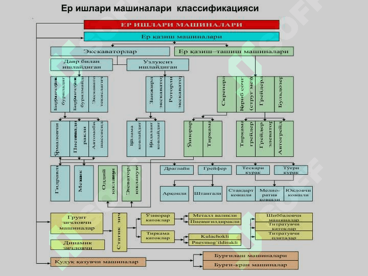 Ер ишлари машина-лари классификацияси. Бир чўмичли ва кўп чўмичли экскаваторлар 6