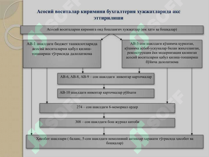 Budjet tashkilotlarida asosiy vositalar hisobini tashkil etish 6