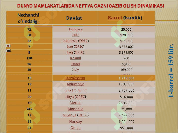 Dunyodagi neft va gazni qazib olish dinamikasi.  Dunyodagi neft va gazning zahiralari.  Mamlakatimizdagi neft va gazli hududlar 4