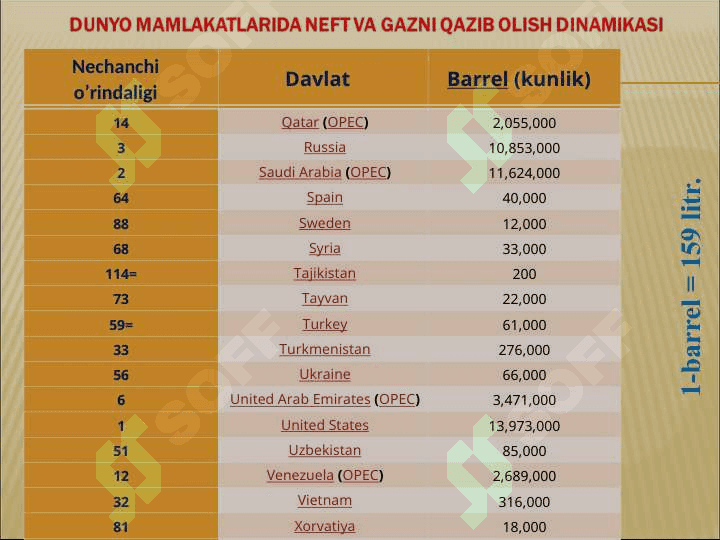 Dunyodagi neft va gazni qazib olish dinamikasi.  Dunyodagi neft va gazning zahiralari.  Mamlakatimizdagi neft va gazli hududlar 5