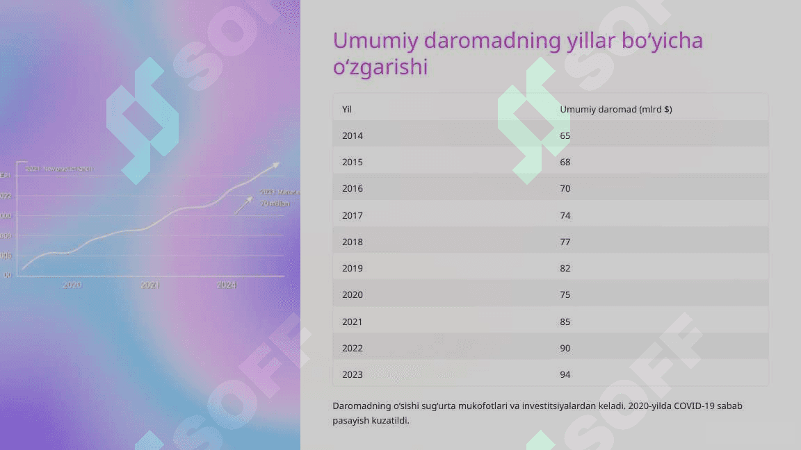 Sug‘urta kompaniyasi moliyaviy ko‘rsatkichlarining yillar bo‘yicha o‘zgarishini tahlil qilish 2