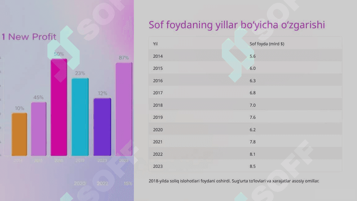 Sug‘urta kompaniyasi moliyaviy ko‘rsatkichlarining yillar bo‘yicha o‘zgarishini tahlil qilish 3