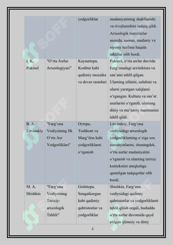 “Farg‘ona vodiysining ilk o‘rta asr yodgorliklarida olib borilgan arxeologik tadqiqotlar” mavzusiga oid manbalar tahlili va adabiyotlar sharhini tayyorlash. 2