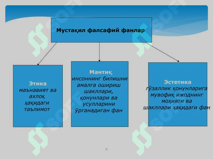 ФАЛСАФАНИНГ МОҲИЯТИ ВА ЖАМИЯТ ТАРАҚҚИЁТИДАГИ РОЛИ 6