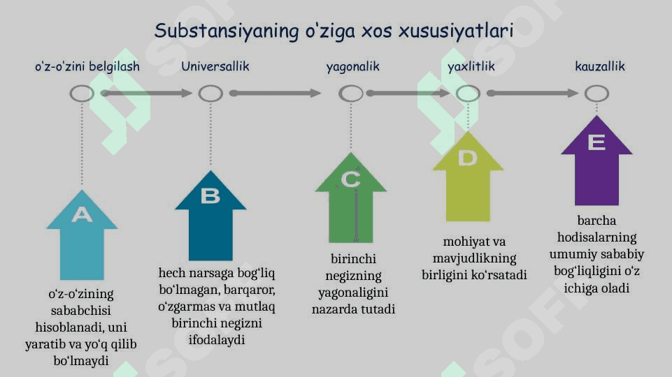 Borliq va rivojlanish falsafasi 7