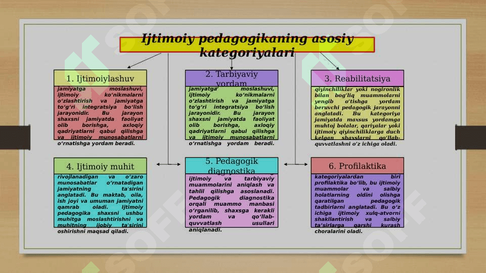 Ijtimoiy pedagogikaning asosiy kategoriyalari slayd 6