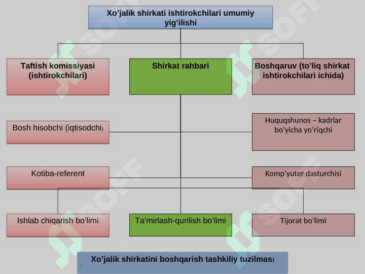 Xususiy korxonalarning tashkiliy iqtisodiy asoslari 6