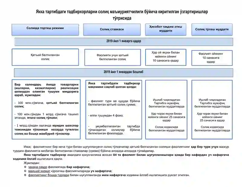 Якка тартибдаги тадбиркорларни солиқ маъмуриятчилиги