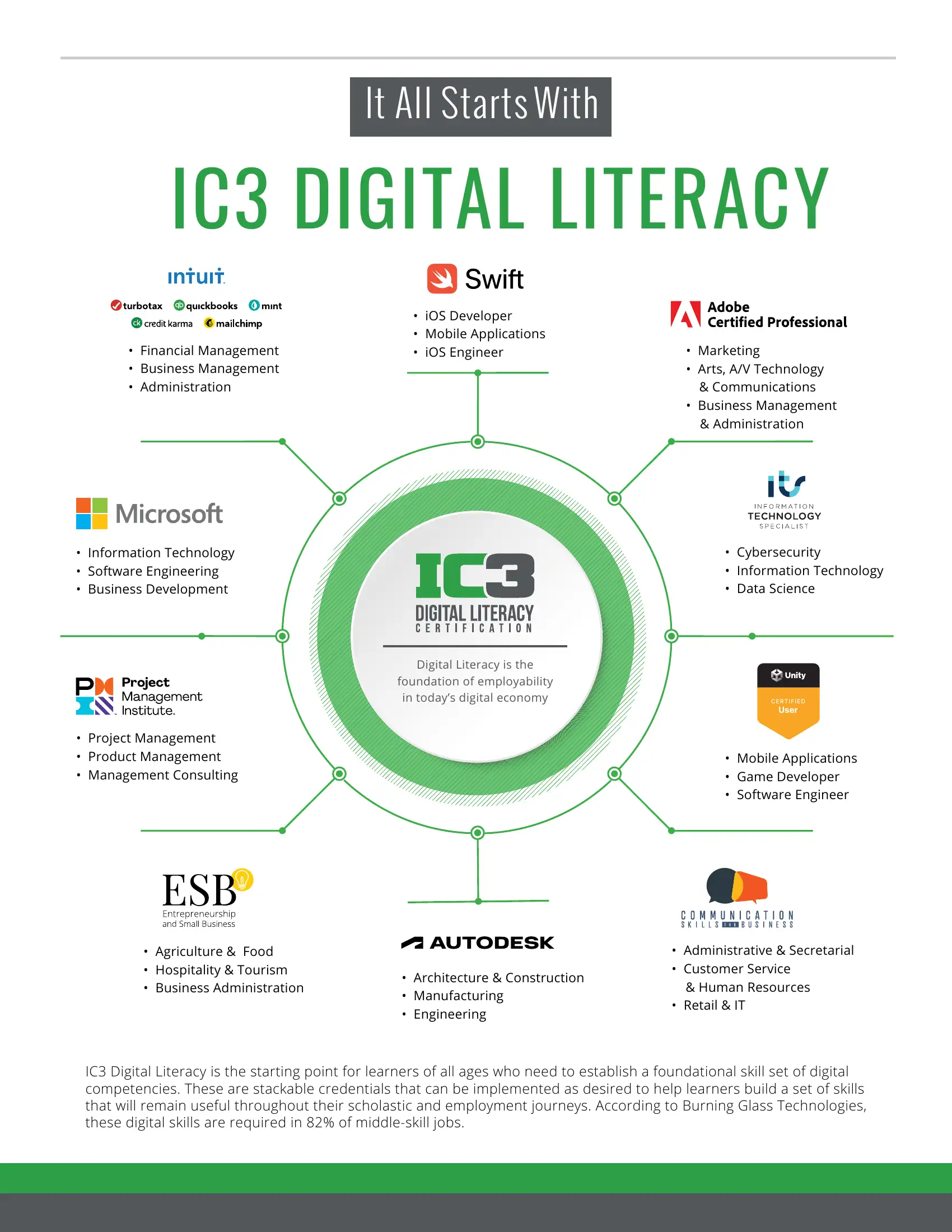 IC3 DIGITAL LITERACY 1