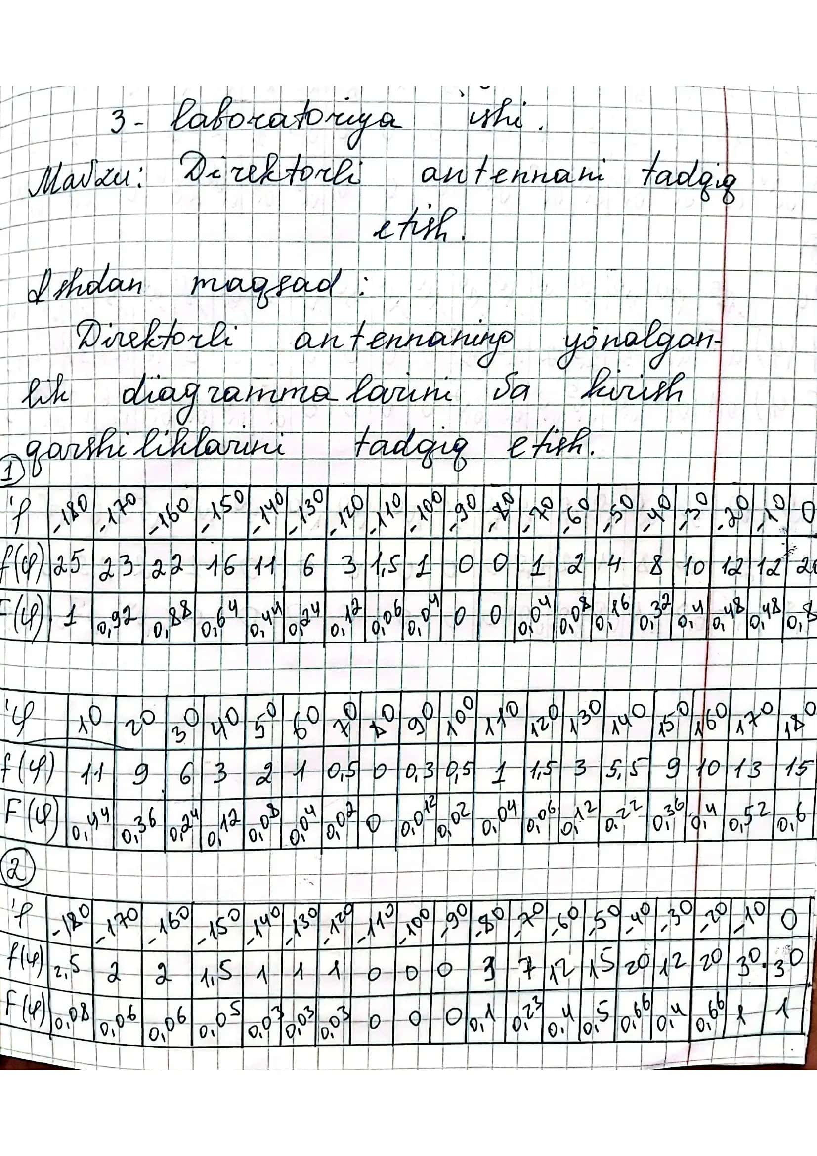 Direktorli antennani tadqiq etish. 1