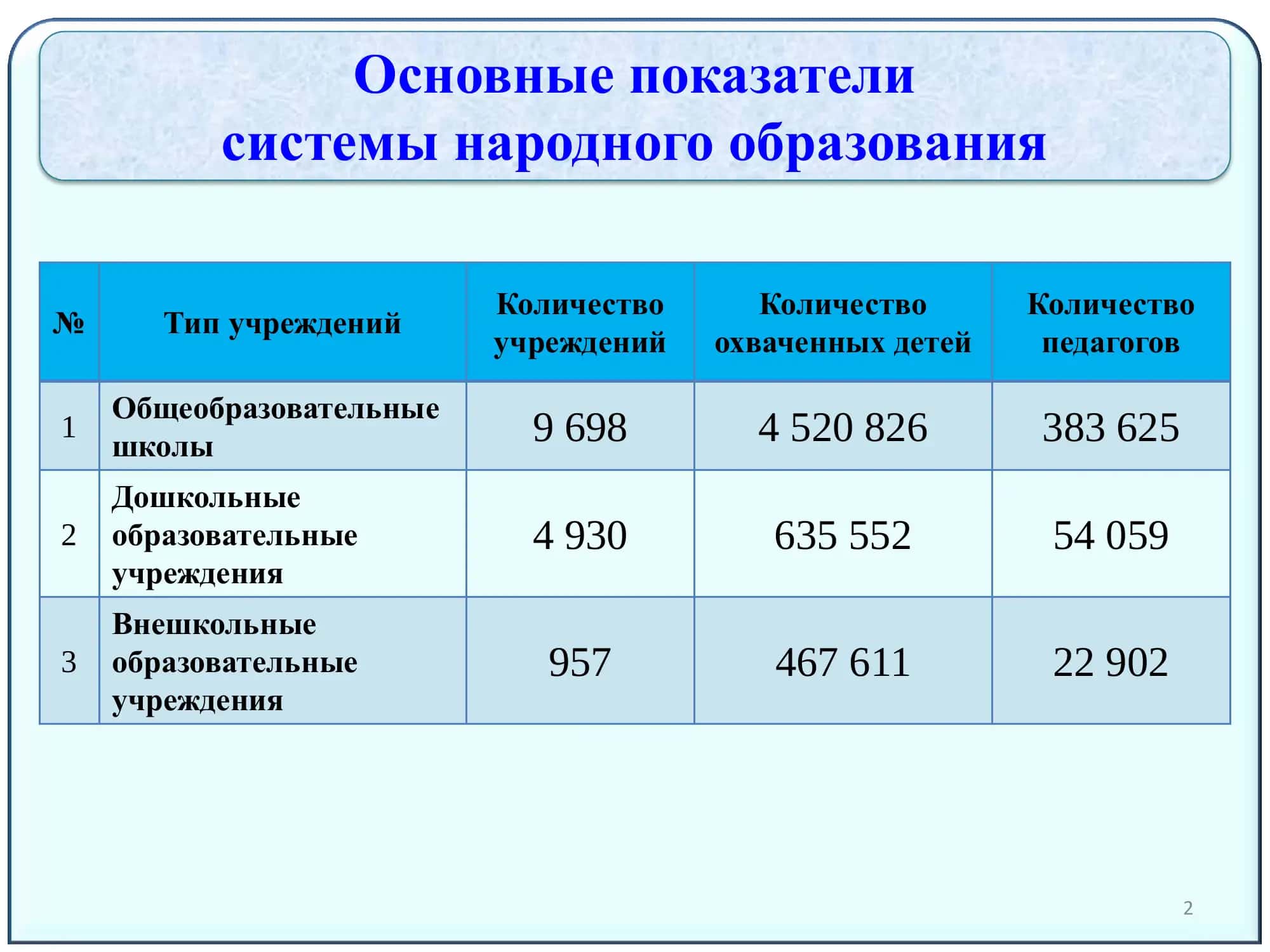 Основные показатели системы народного образования 2