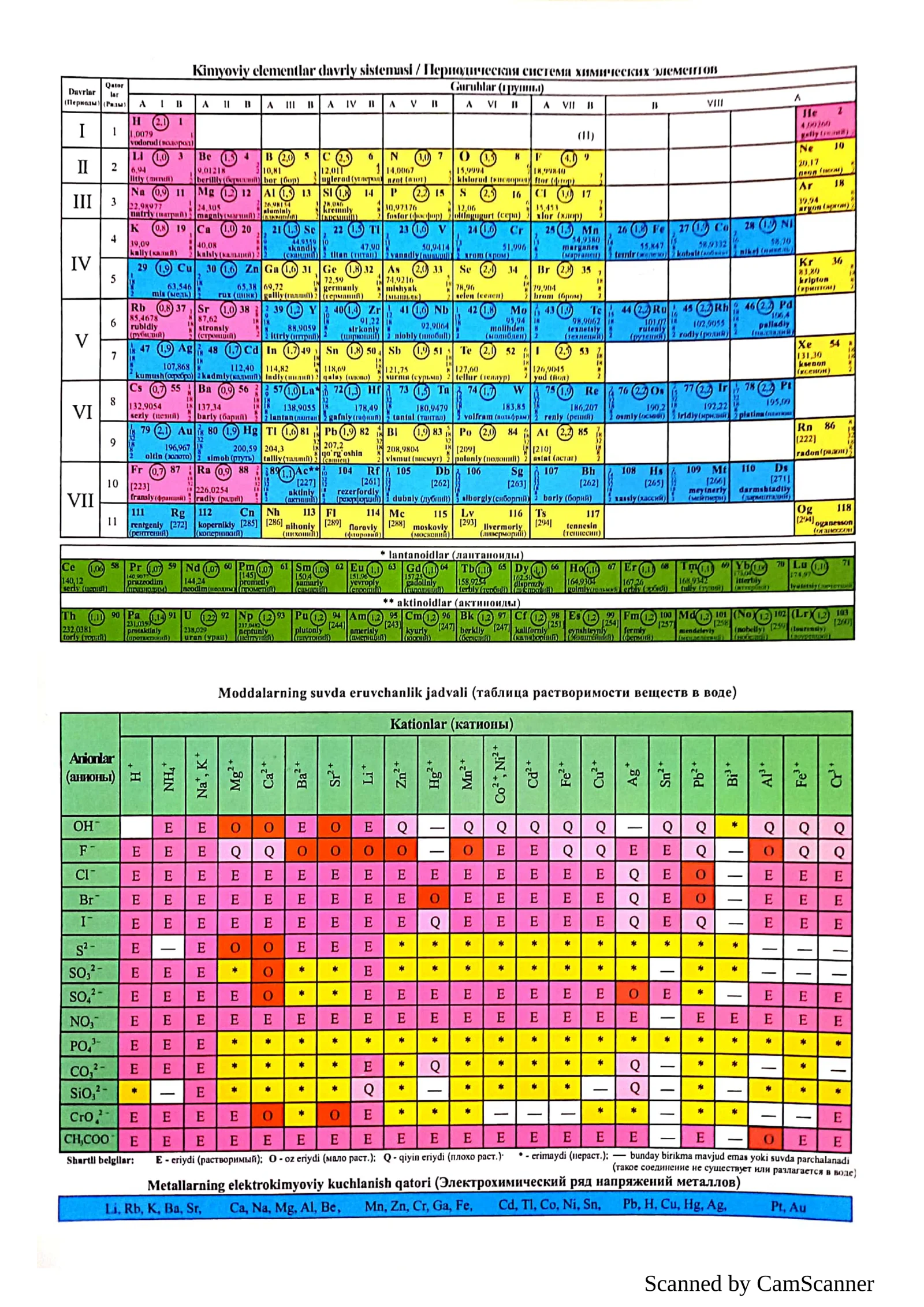 Kimyo fanidan formula va jadval 2