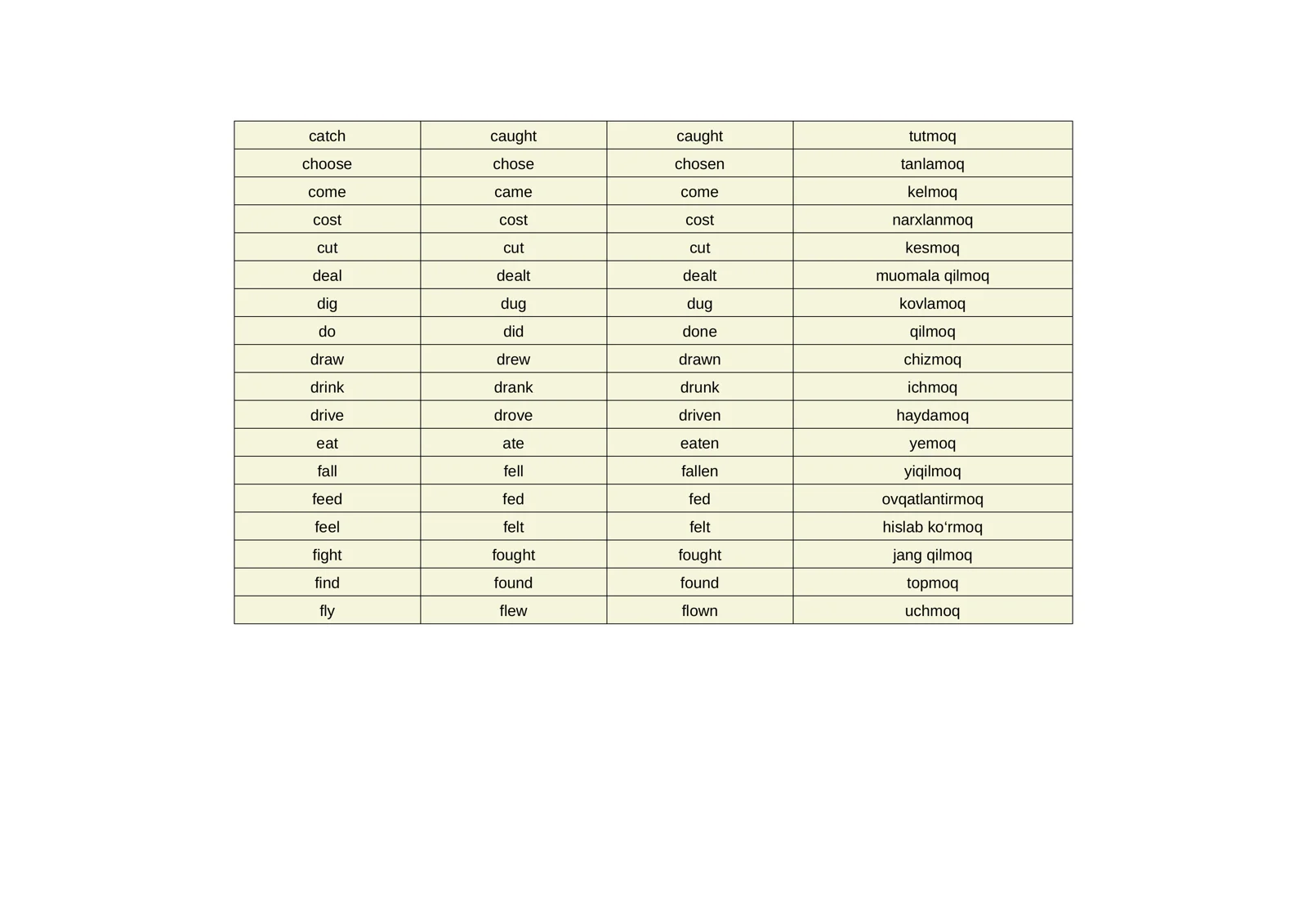 Ingliz tilidagi Noto‘g‘ri Fe’llar (Irregular Verbs) 2