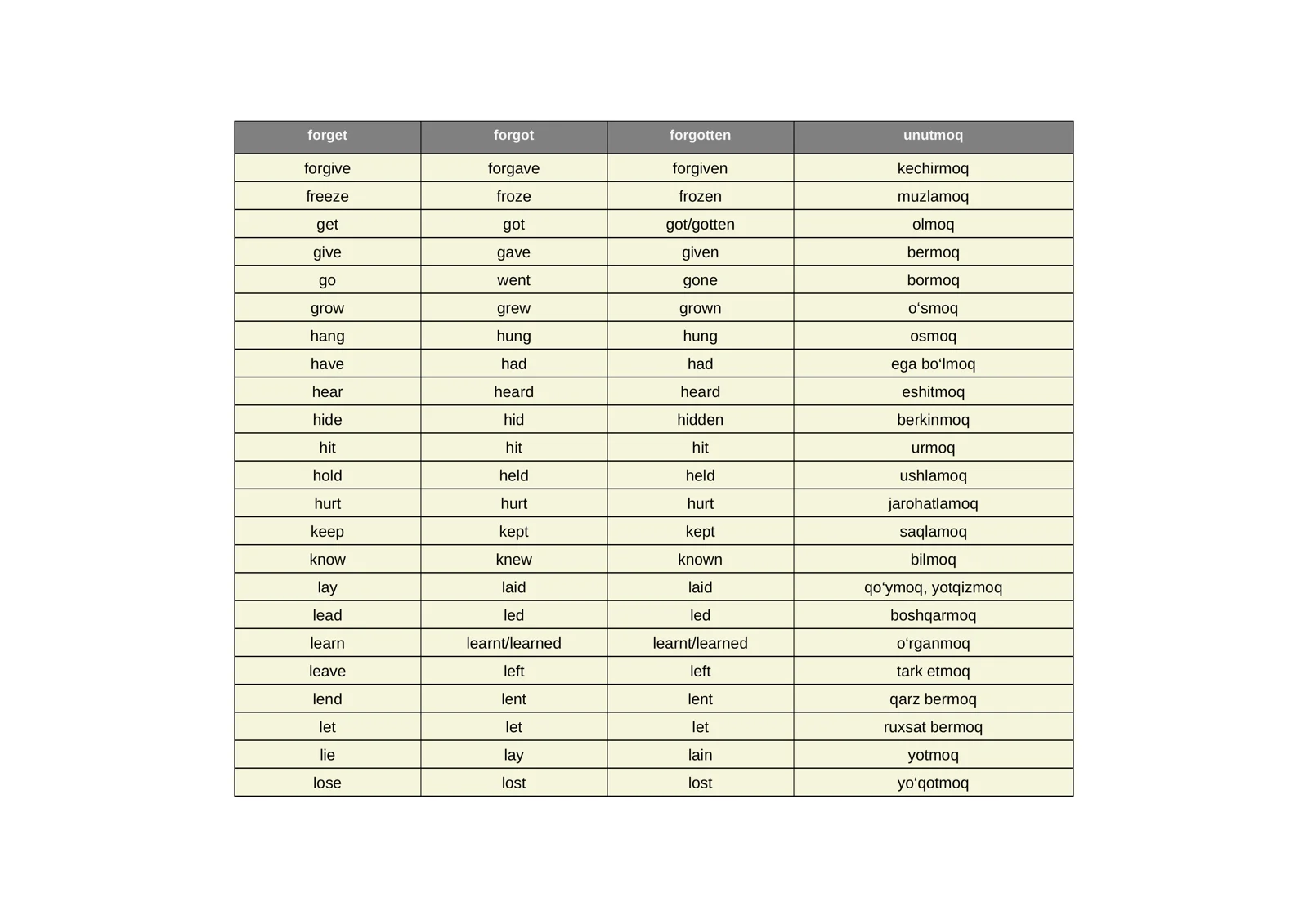 Ingliz tilidagi Noto‘g‘ri Fe’llar (Irregular Verbs) 3