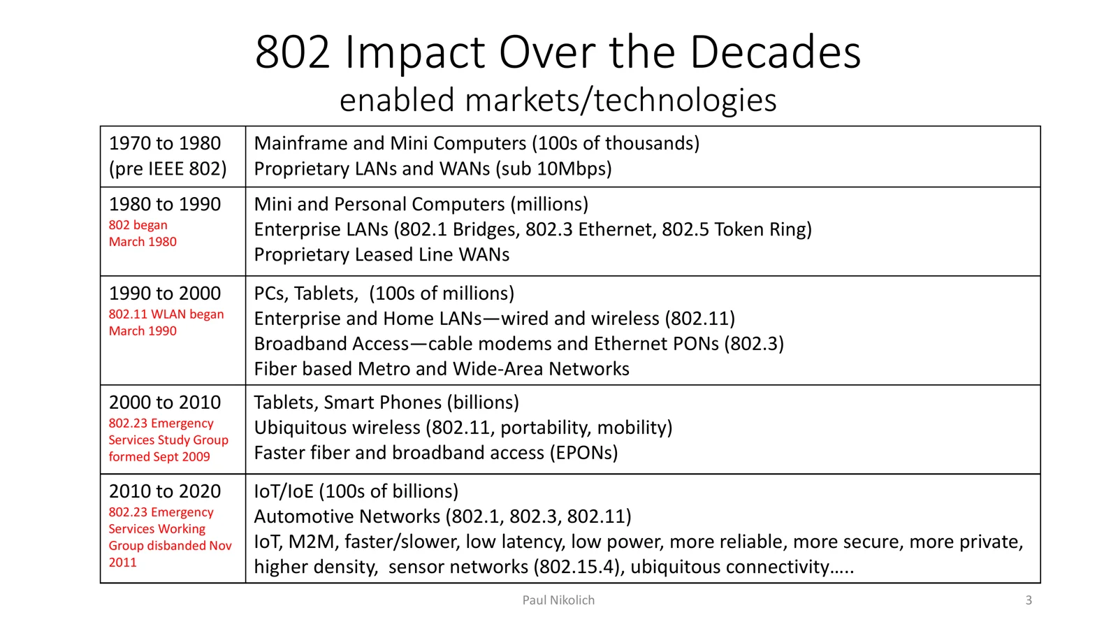 IEEE 802 LAN/MAN Standards 3
