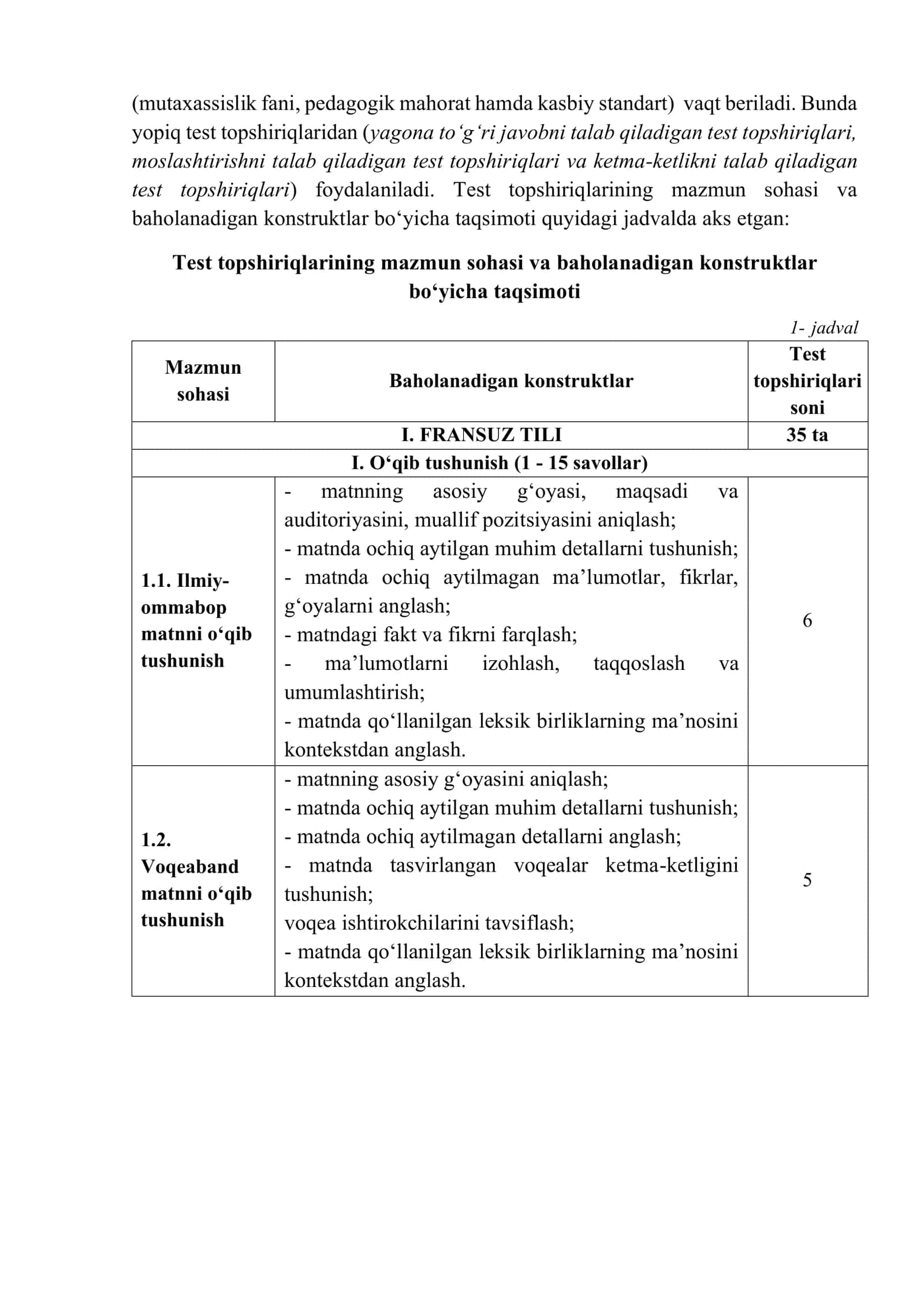Attestatsiyadan o`tkazish uchun Fransuz tili fanidan malaka sinov topshiriqlari 3