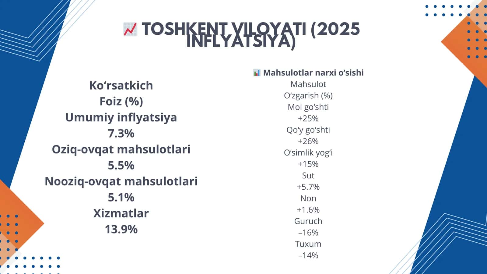 Iste’mol savatchasi va inflyatsiyaning aholi xarid qobiliyatiga ta’siri (Toshkent viloyati misolida) 3