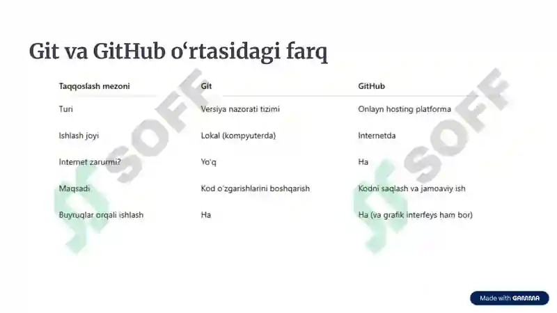 GitHub va git haqida tuliq amaliyotlari bilan slayd 4
