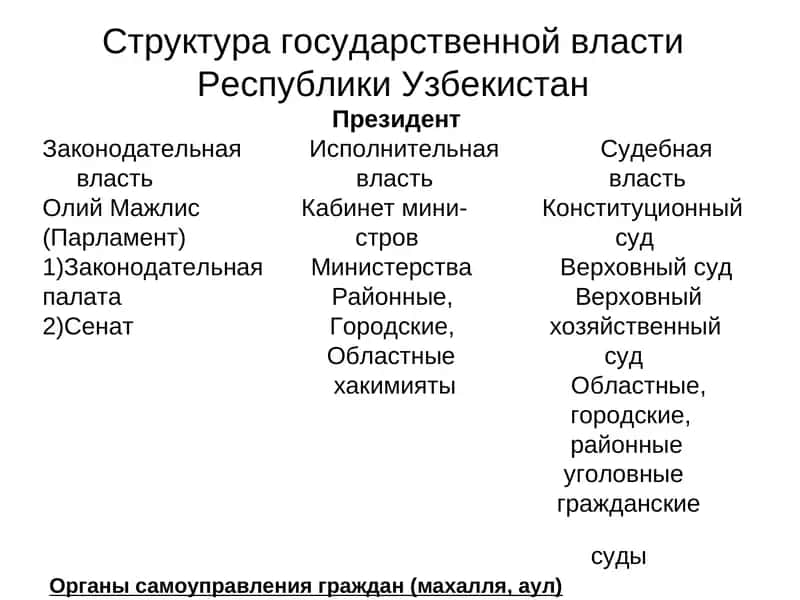 Cтруктура государственной власти Республики Узбекистан 1