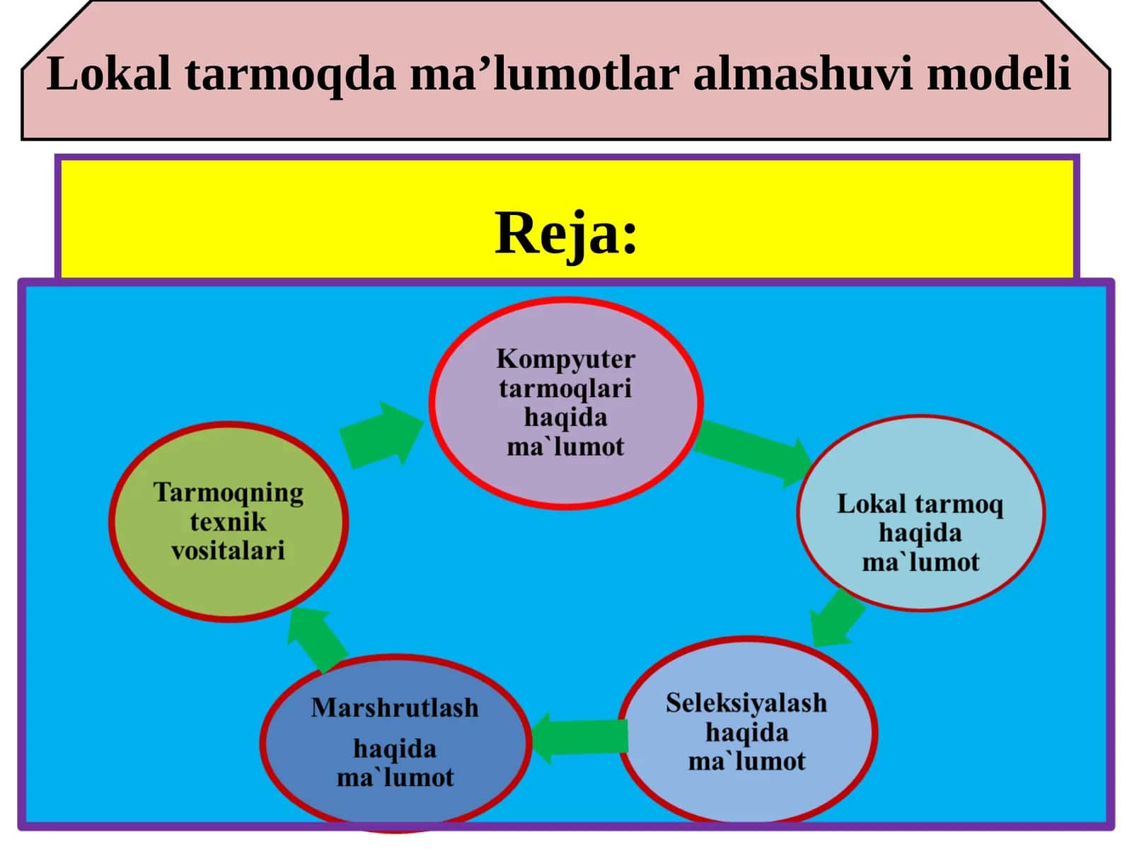 Lokal tarmoqda ma’lumotlar almashuvi modeli 1