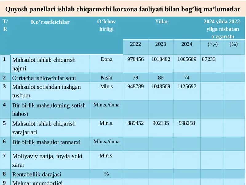 Quyosh panellari ishlab chiqaruvchi korxona faoliyati bilan bog’liq ma’lumotlar 1