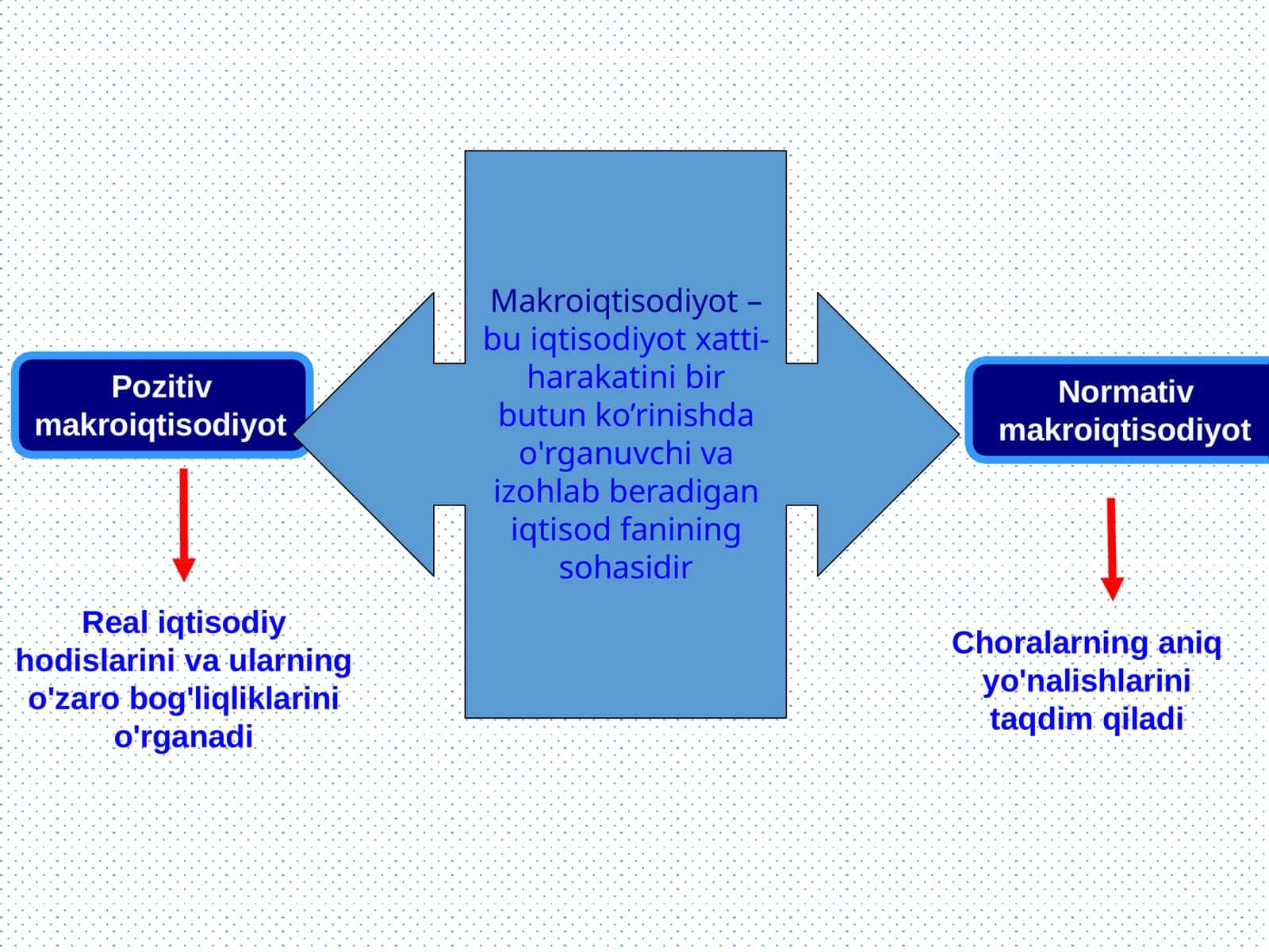 Makroiqtisodiyotning аsоsiym аsаlаlаri 1