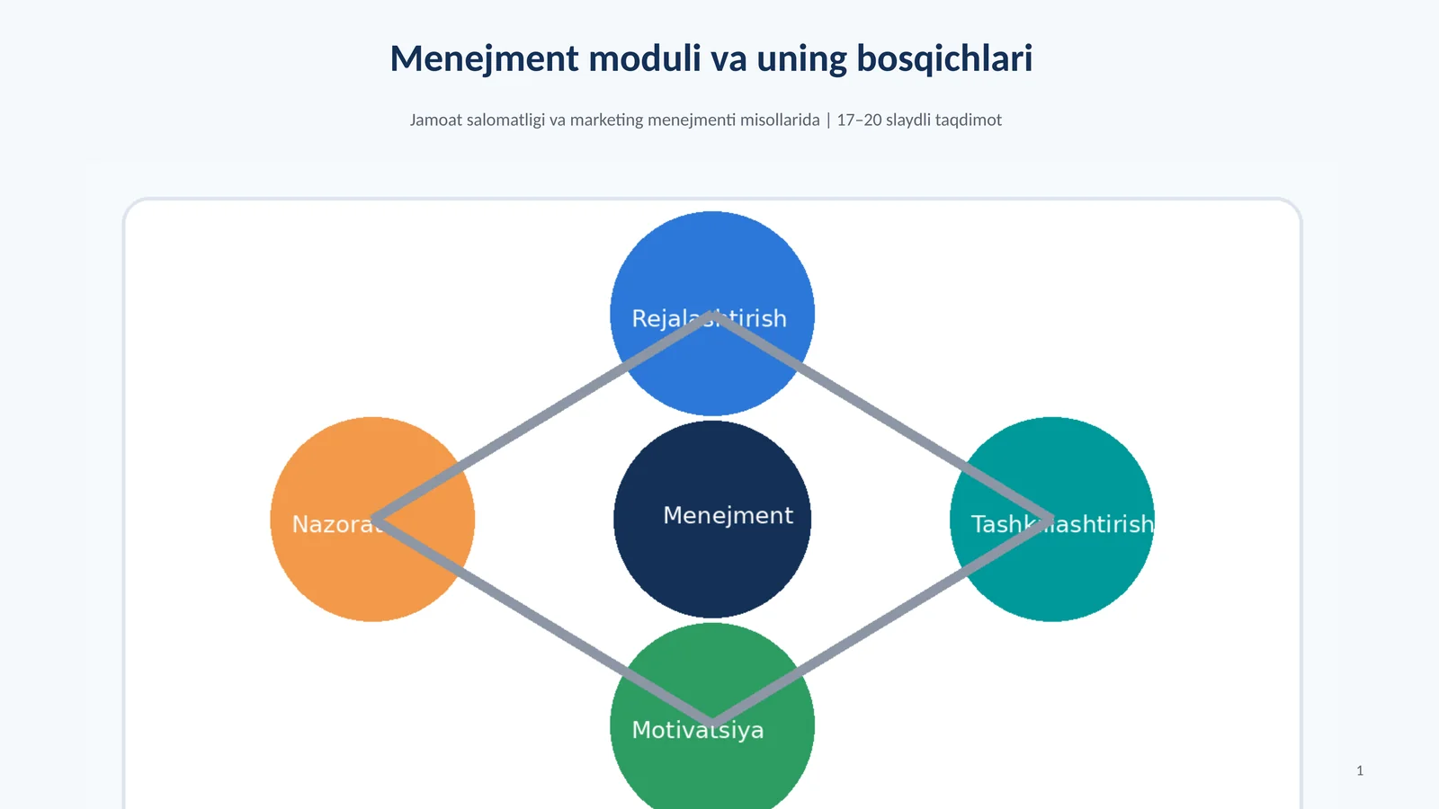 Menejment moduli va uning bosqichlari 1