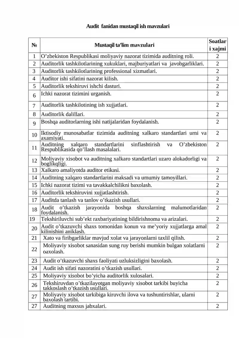 Audit fanidan mustaqil ish mavzulari