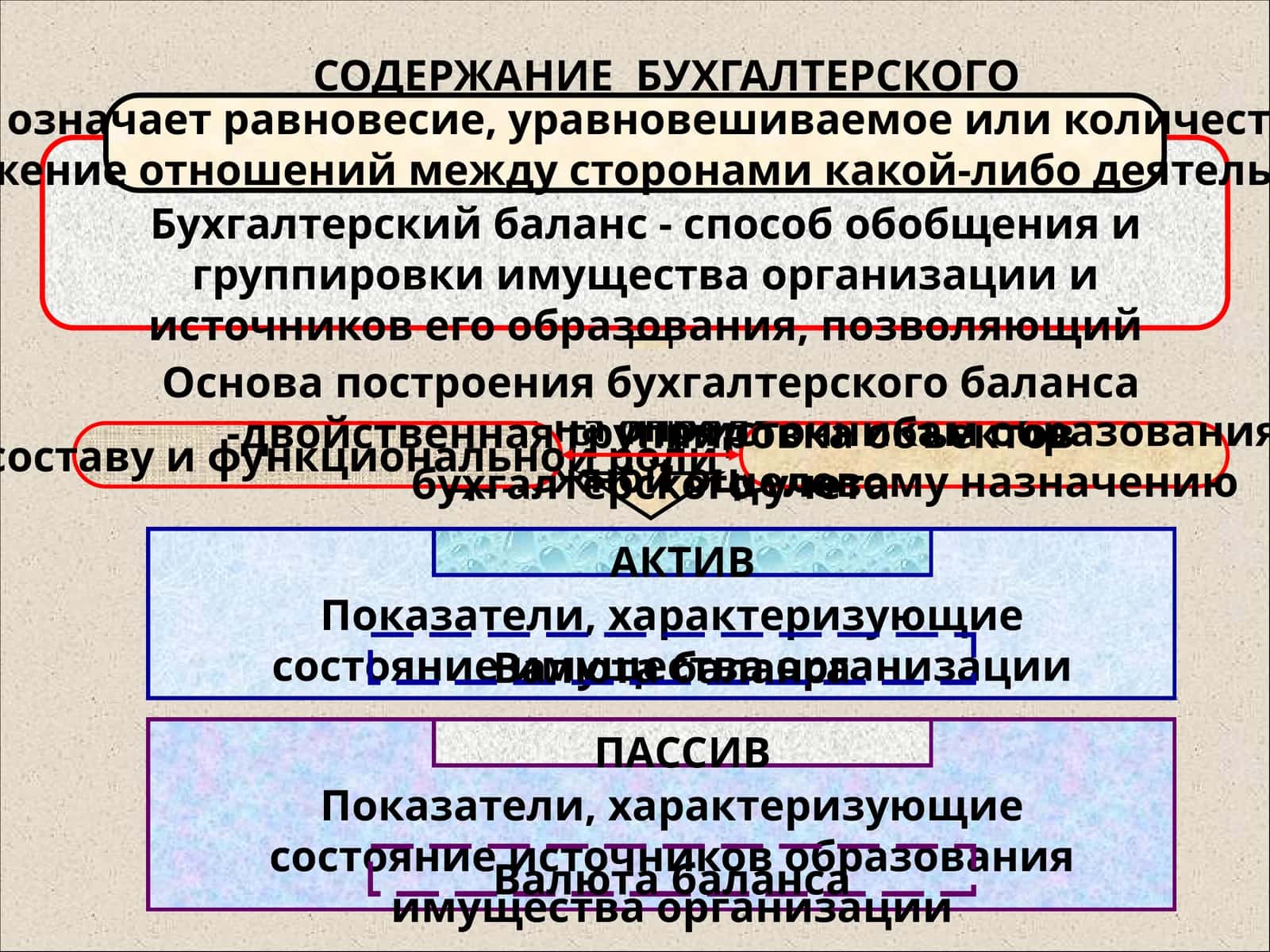 СОДЕРЖАНИЕ БУХГАЛТЕРСКОГО БАЛАНСА 1