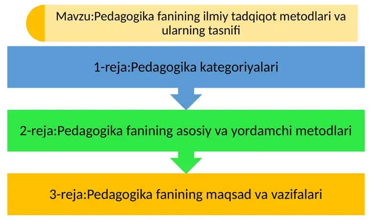 Pedagogika fanining ilmiy tadqiqot metodlari va ularning tasnifi 1