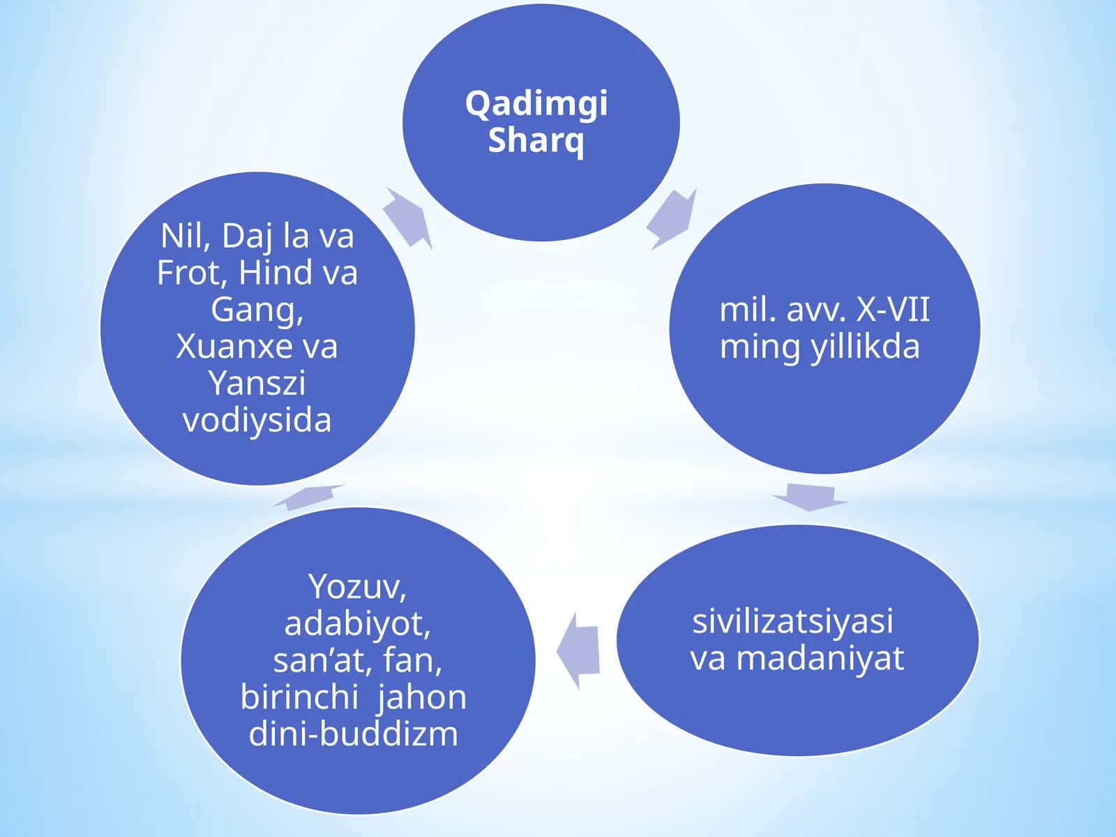 Mesopotamiya davaq tva burchak o'lchovchun 60 bo'lakli matematika va astronomiya 1