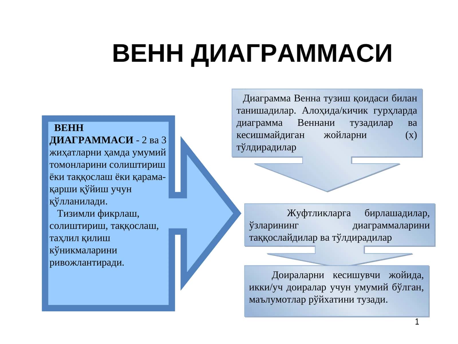 Диаграмма Венна 1