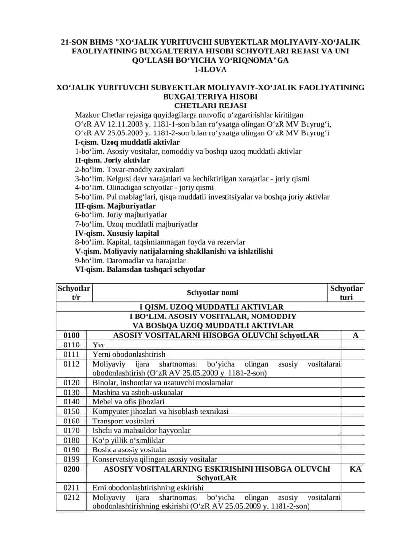 XO‘JALIK YURITUVCHI SUBYEKTLAR MOLIYAVIY-XO‘JALIK FAOLIYATINING BUXGALTERIYA HISOBI SCHYOTLARI REJASI VA UNI QO‘LLASH BO‘YICHA YO‘RIQNOMA 1
