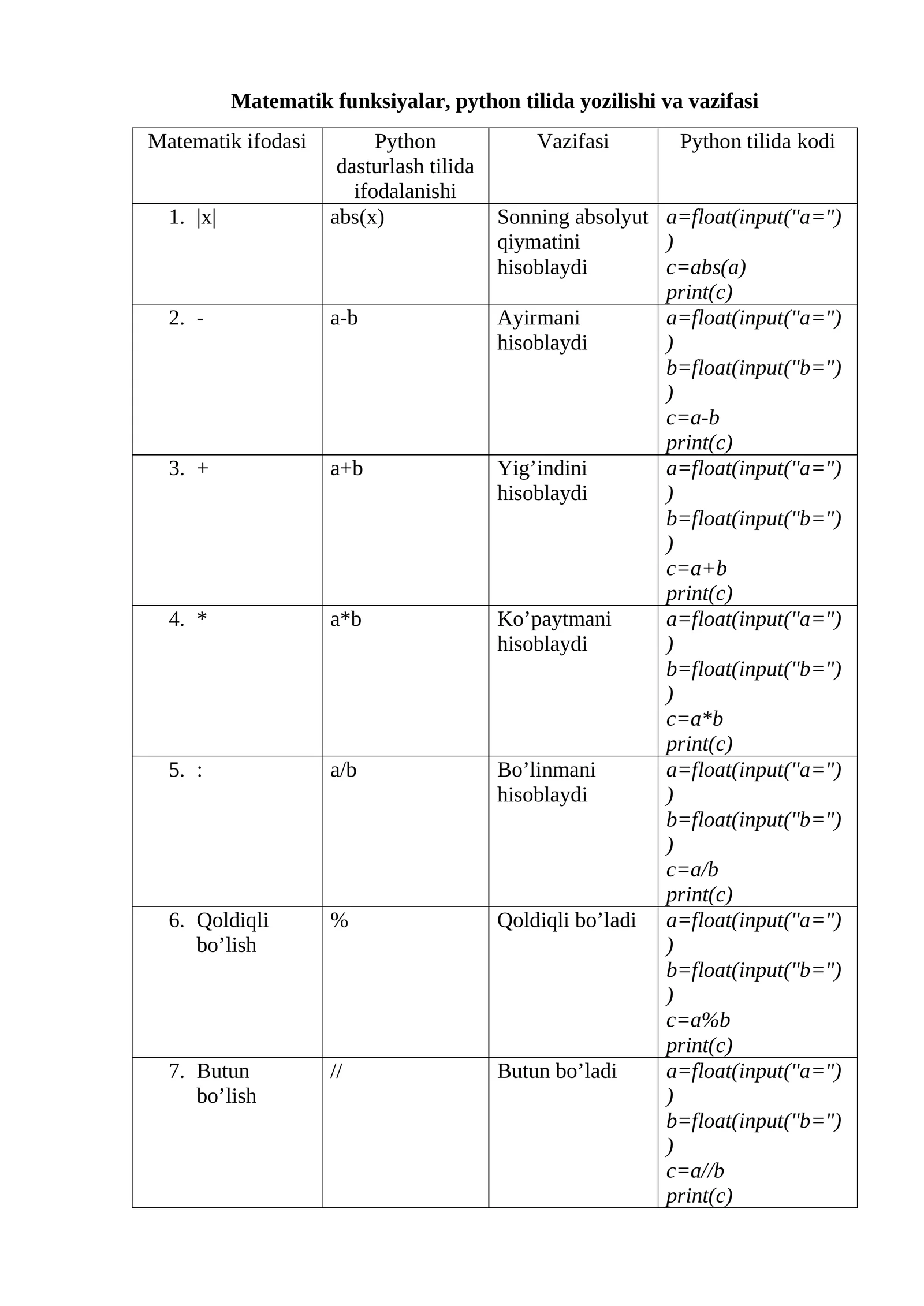 Matematik funksiyalar, python tilida yozilishi va vazifasi 1