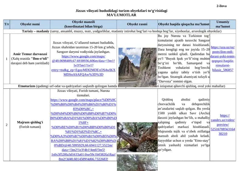 Jizzax viloyati hududidagi turizm obyektlari to‘g‘risidagi  MA’LUMOTLAR 1