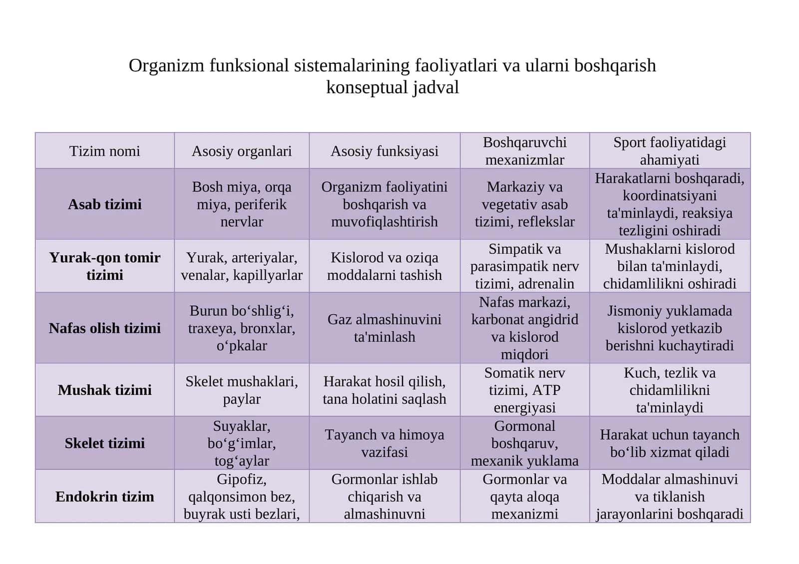 Organizm funksional sistemalarining faoliyatlari va ularni boshqarish konseptual jadval 1