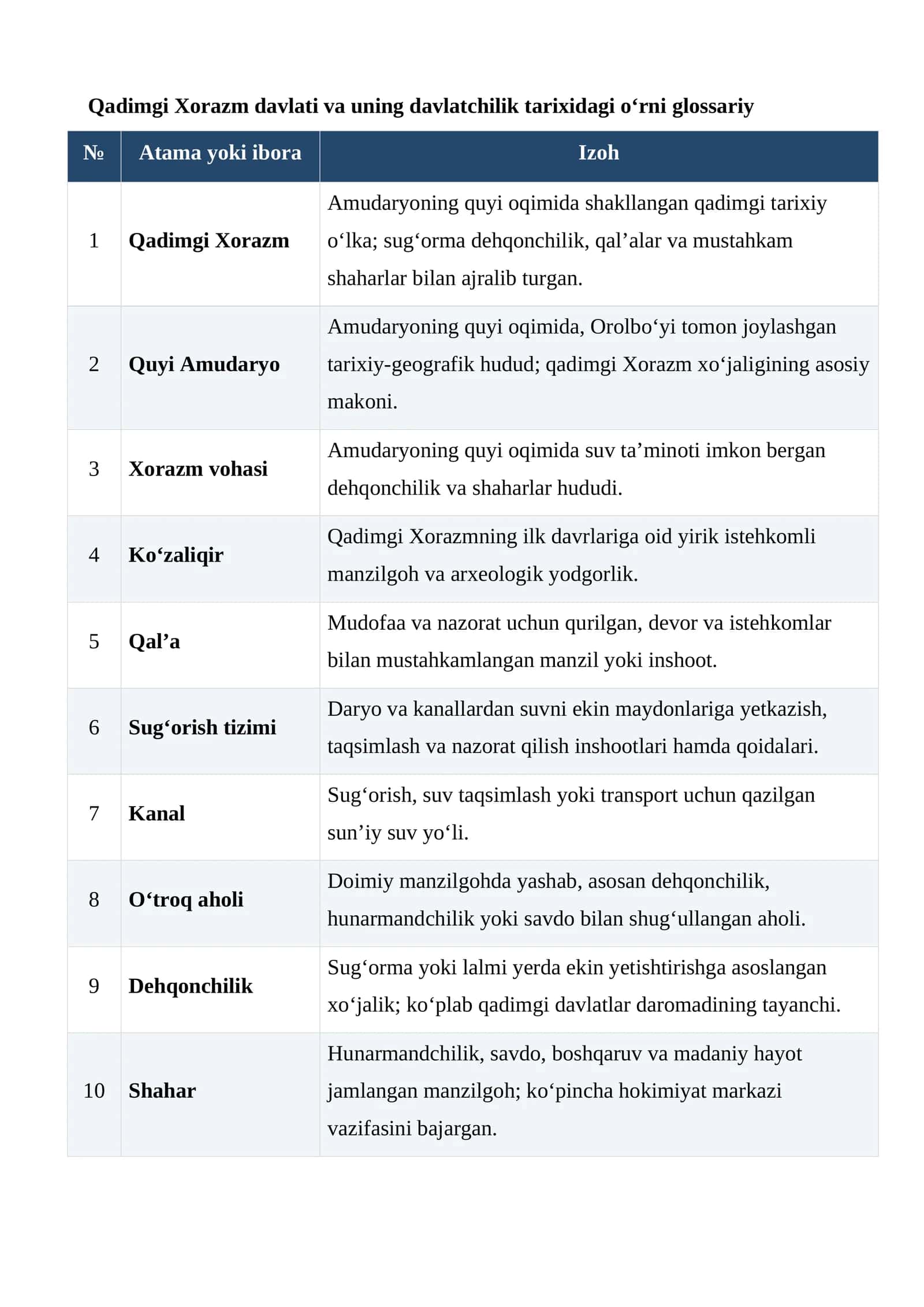 Qadimgi Xorazm davlati va uning davlatchilik tarixidagi o‘rni glossariy 1