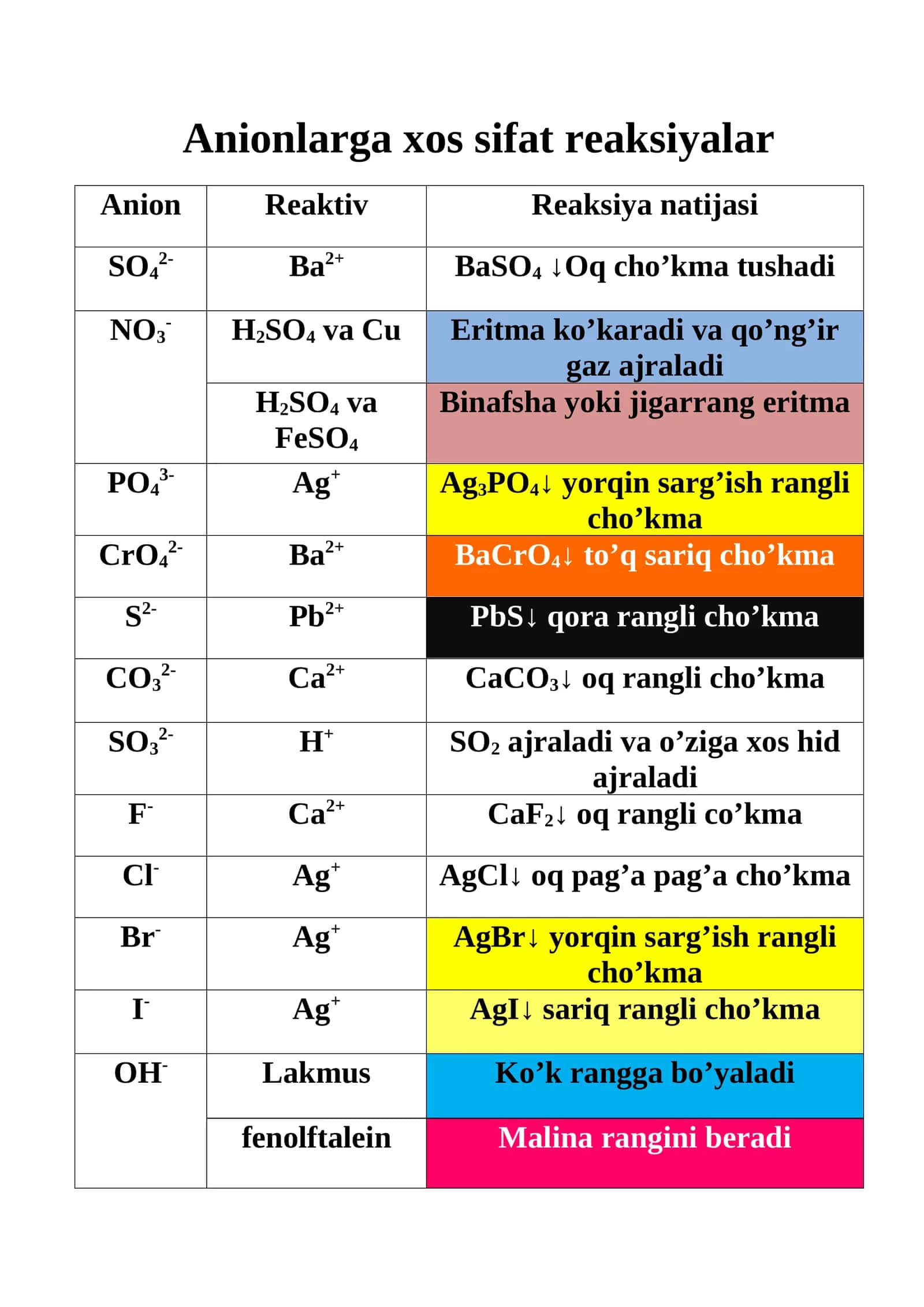 Anionlarga xos sifat reaksiyalar 1
