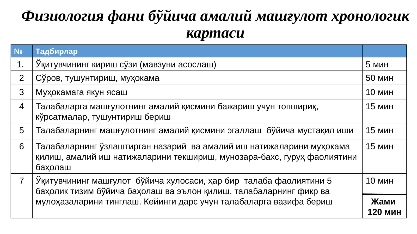 Физиология фани бўйича амалий машғулот хронологиккартаси 1