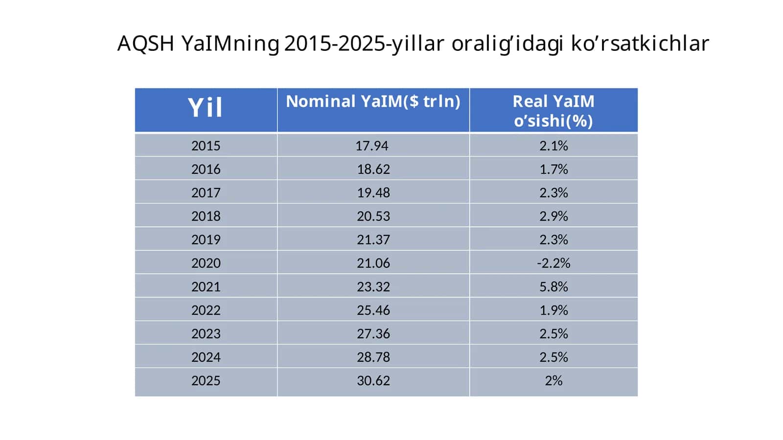 AQSH YaIMning 2015-2025-yillaroraligi ko’rsatkichlar 1