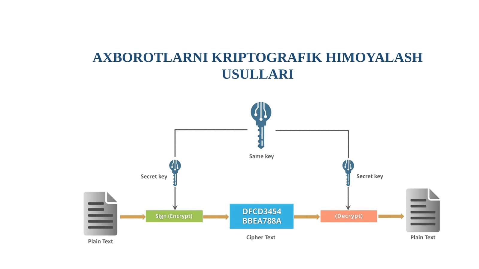 AXBOROTLARNI KRIPTOGRAFIK HIMOYALASH USULLARI 1
